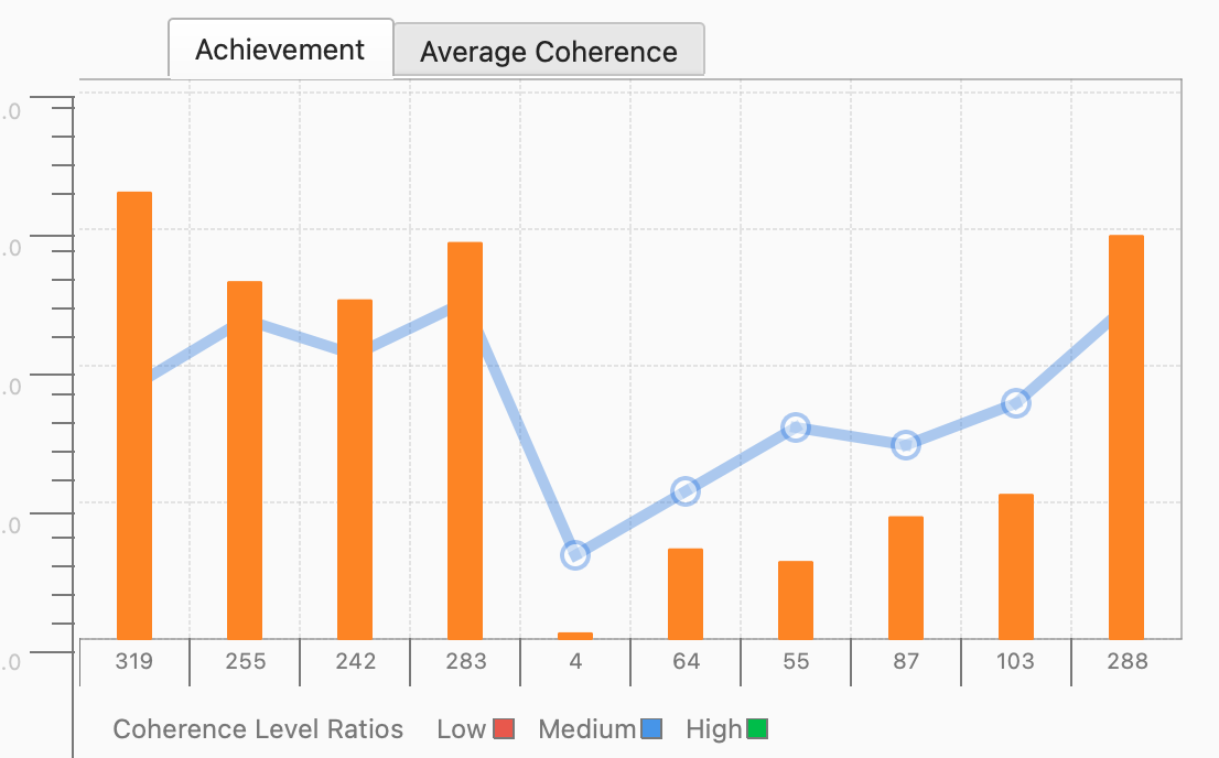 Wykres osiągnięć i spójności średniej